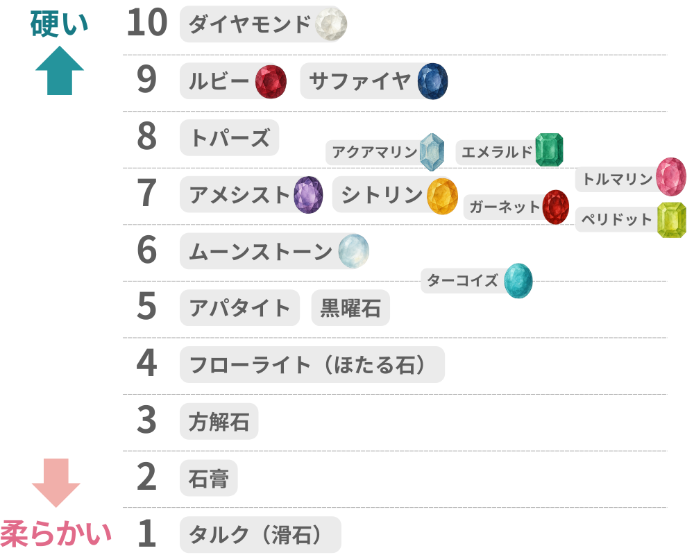 モース硬度一覧
